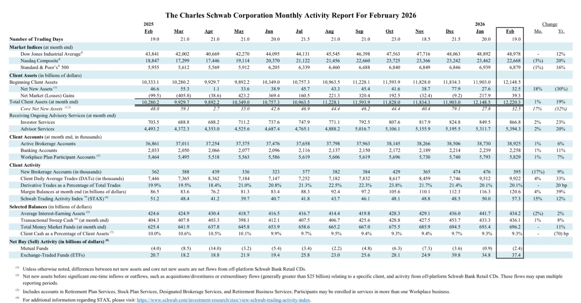 Tài sản quản lý của Charles Schwab
