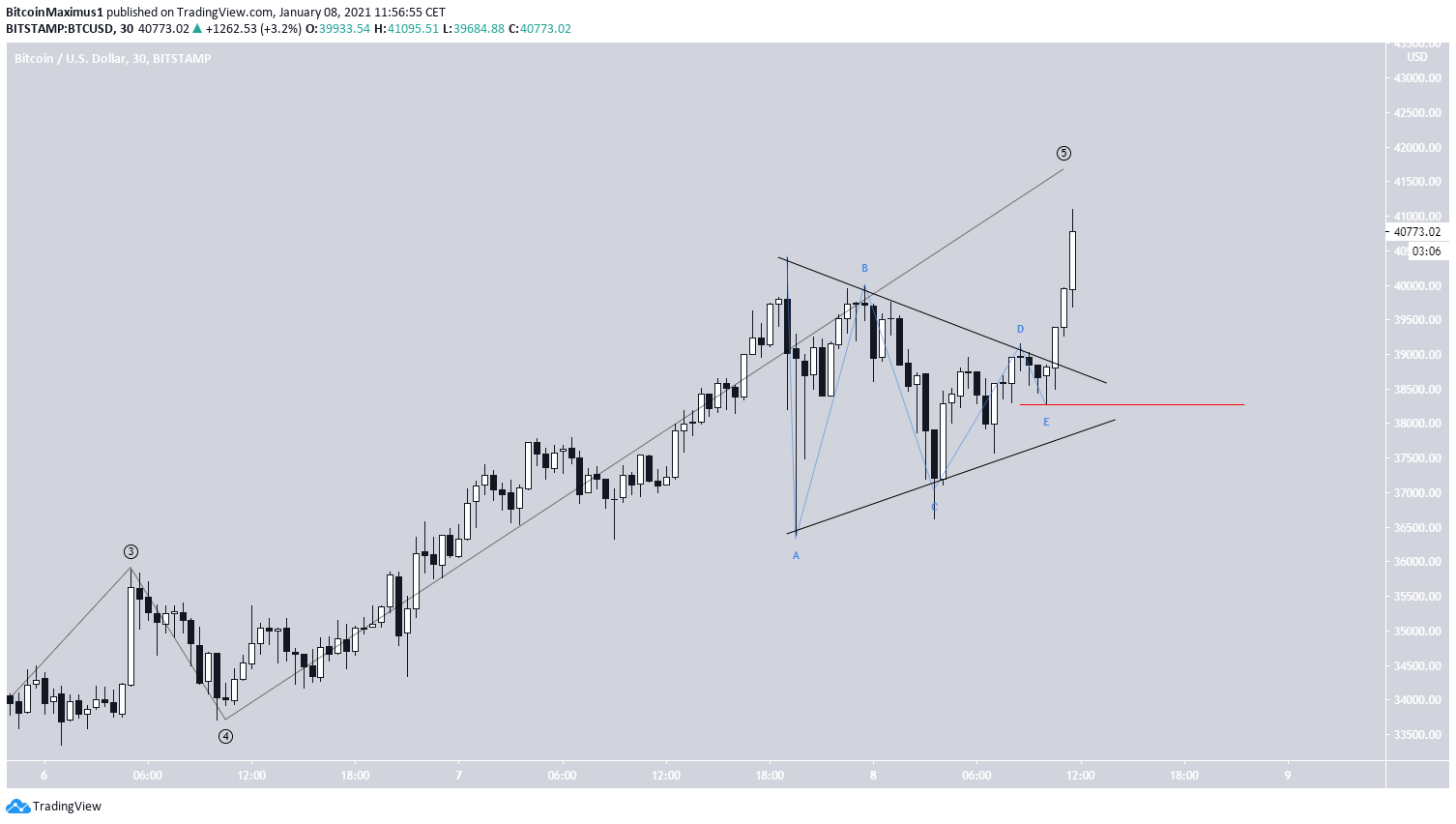 BTC 4th wave triangle