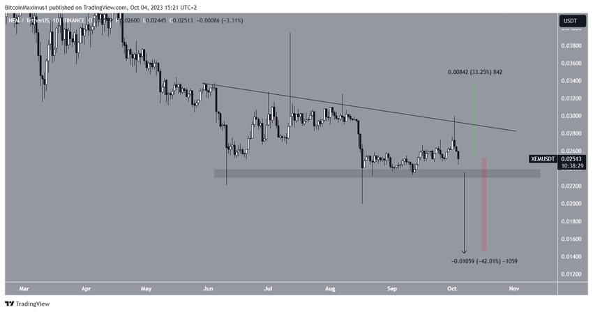 XEM Price Movement
