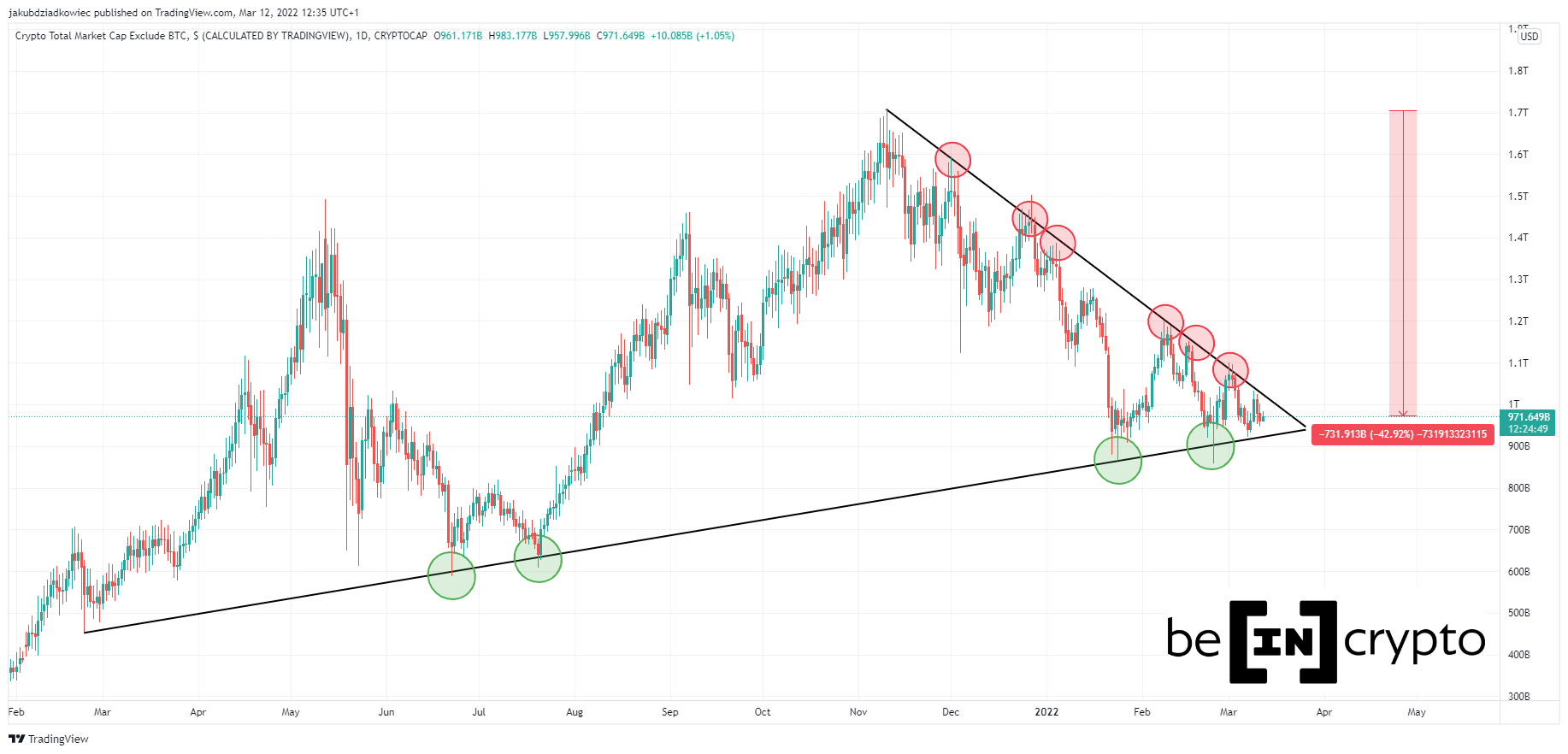 Linie oporu i wsparcia a możliwość altcoin sezonu
