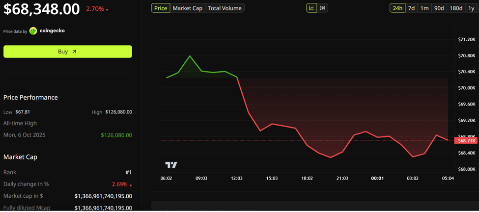 Bitcoin (BTC) Price Performance