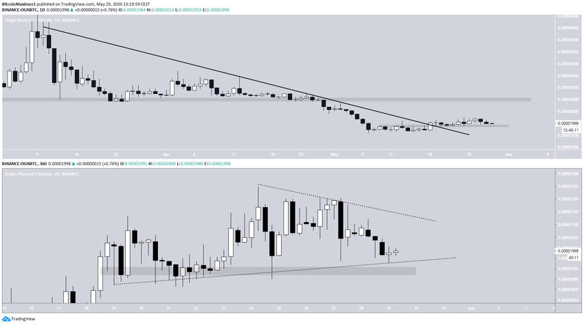 OGN Chart By Tradingview