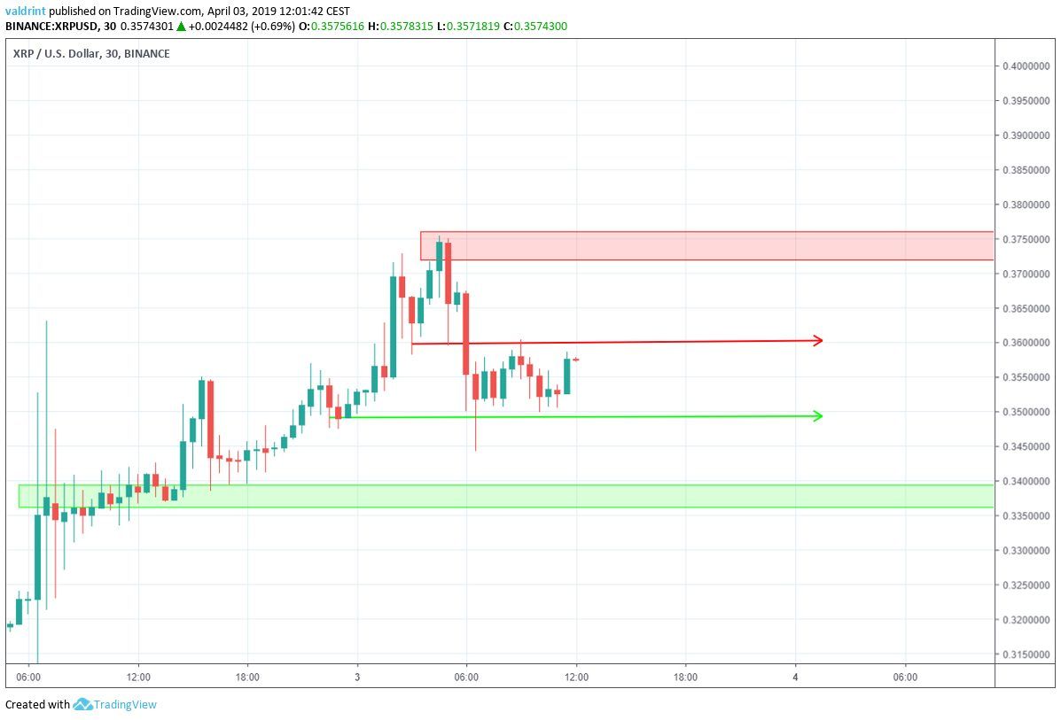 XRP Reversal Areas