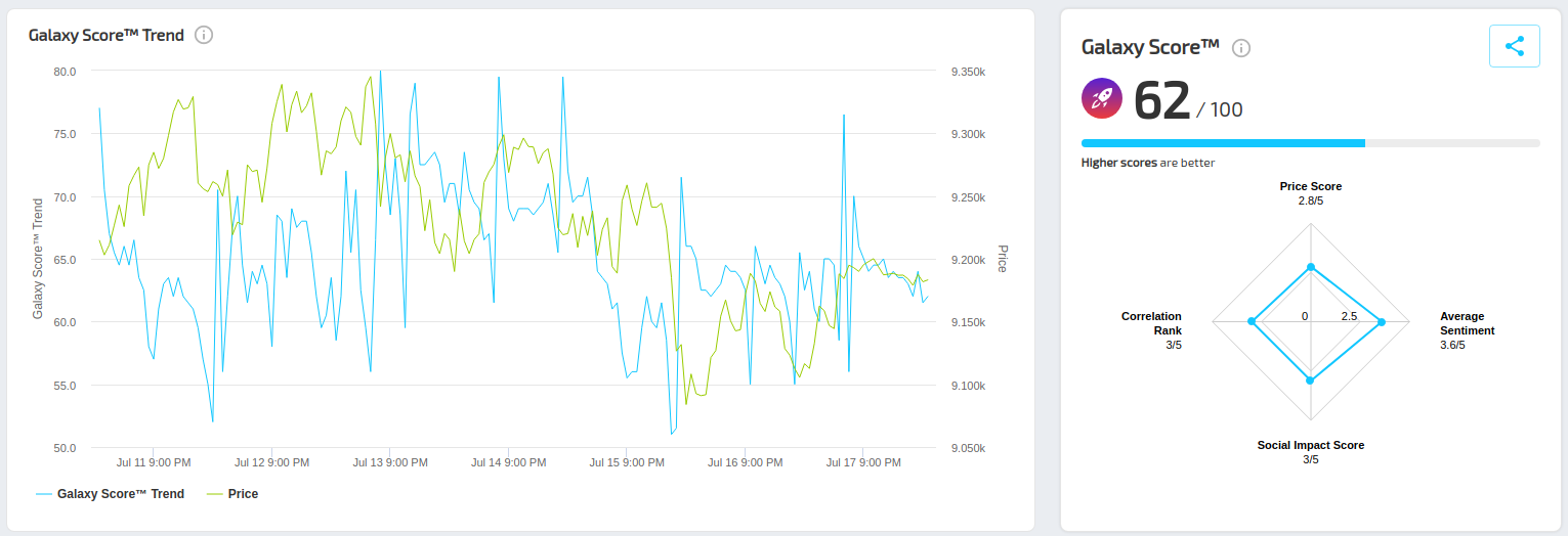 Galaxy Score des Bitcoin by LunarCRUSH