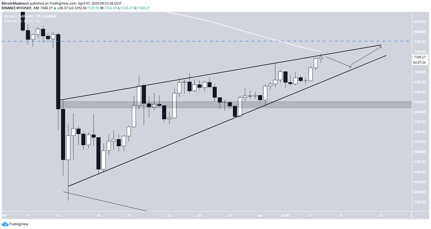 Bitcoin Ascending Wedge