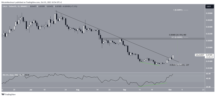 GALA Price Prediction
