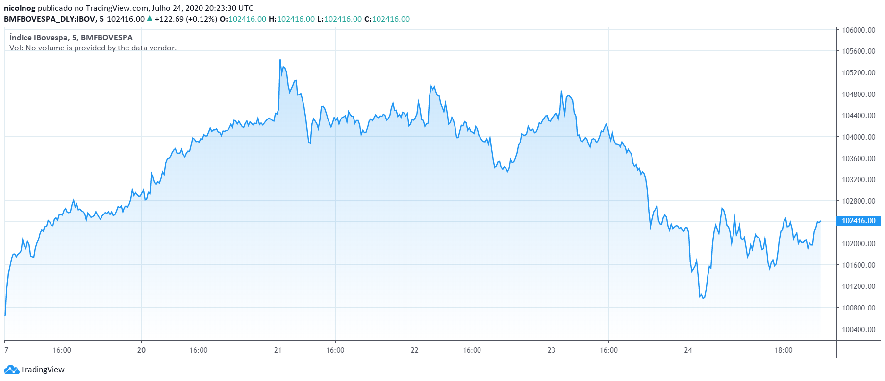 IBOV da semana 20-24 de julho