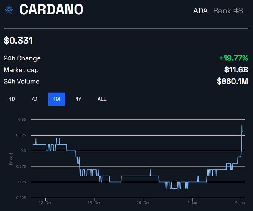 DeFi na Cardano i cena ADA