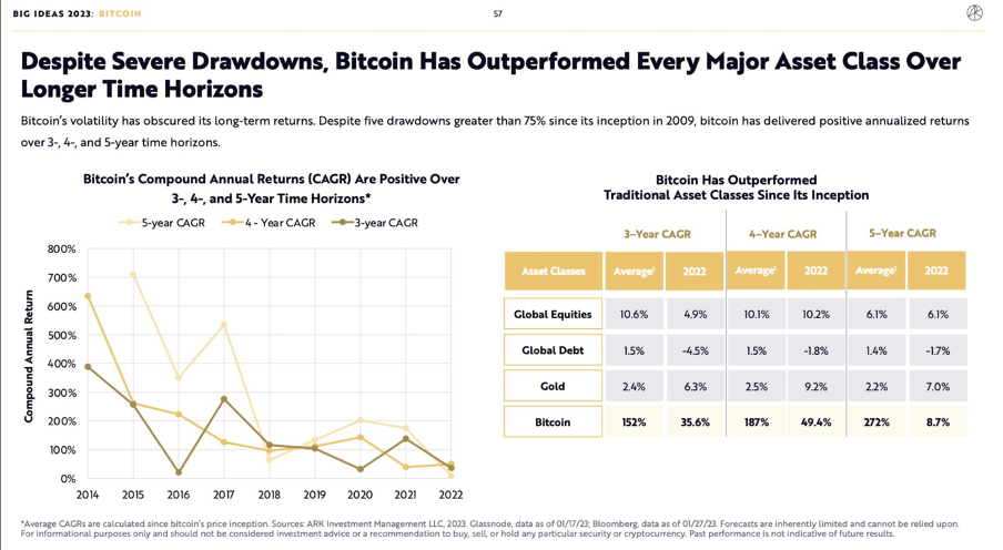 Bitcoin, compared to other traditional asset classes Source: Twitter