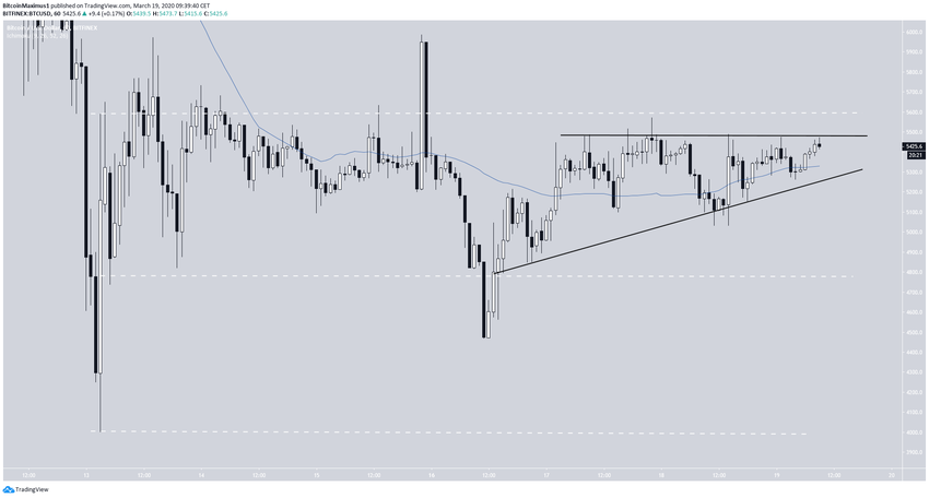 Bitcoin Trading Range