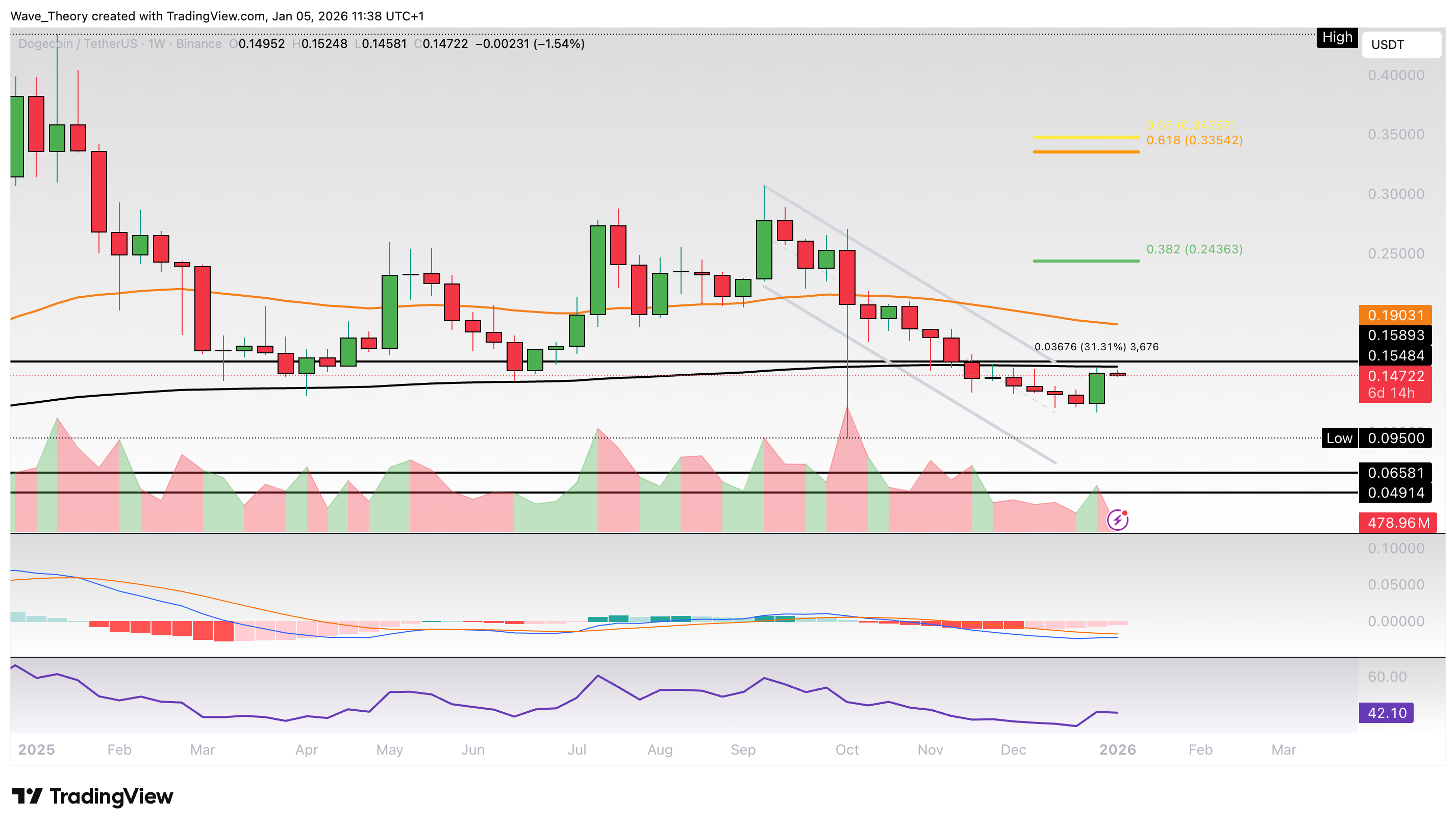 Dogecoin Preis Chart Tradingview