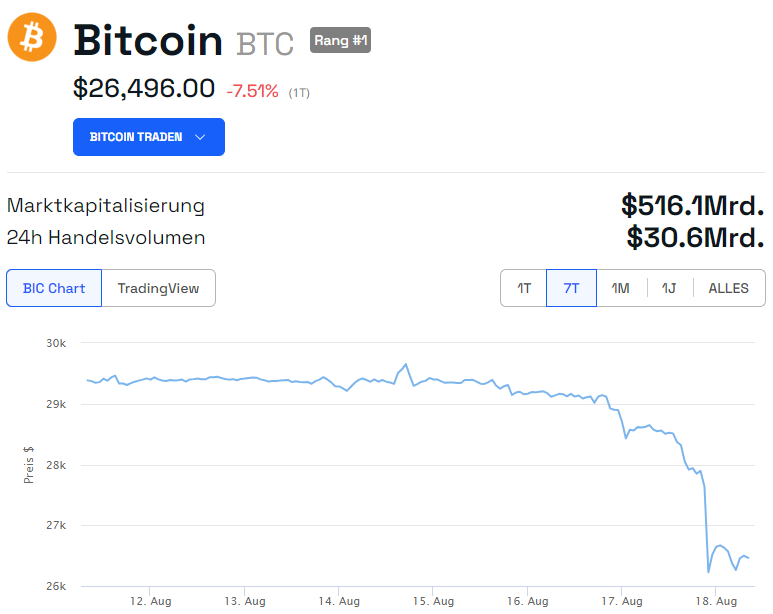 Bitcoin BTC Wochenchart