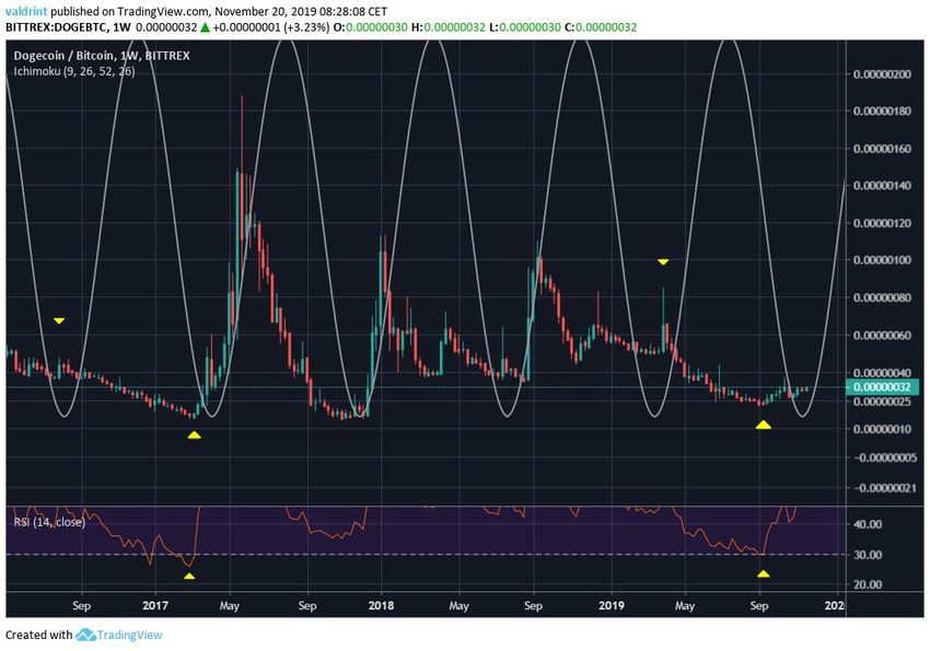 DOGE Bullish Divergence