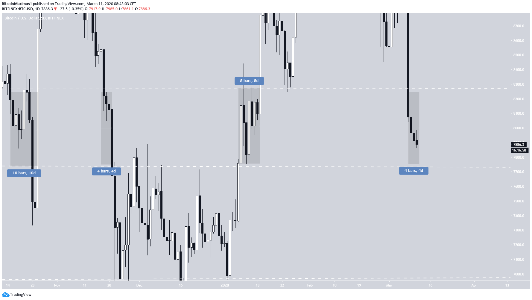 Bitcoin Daily Movement