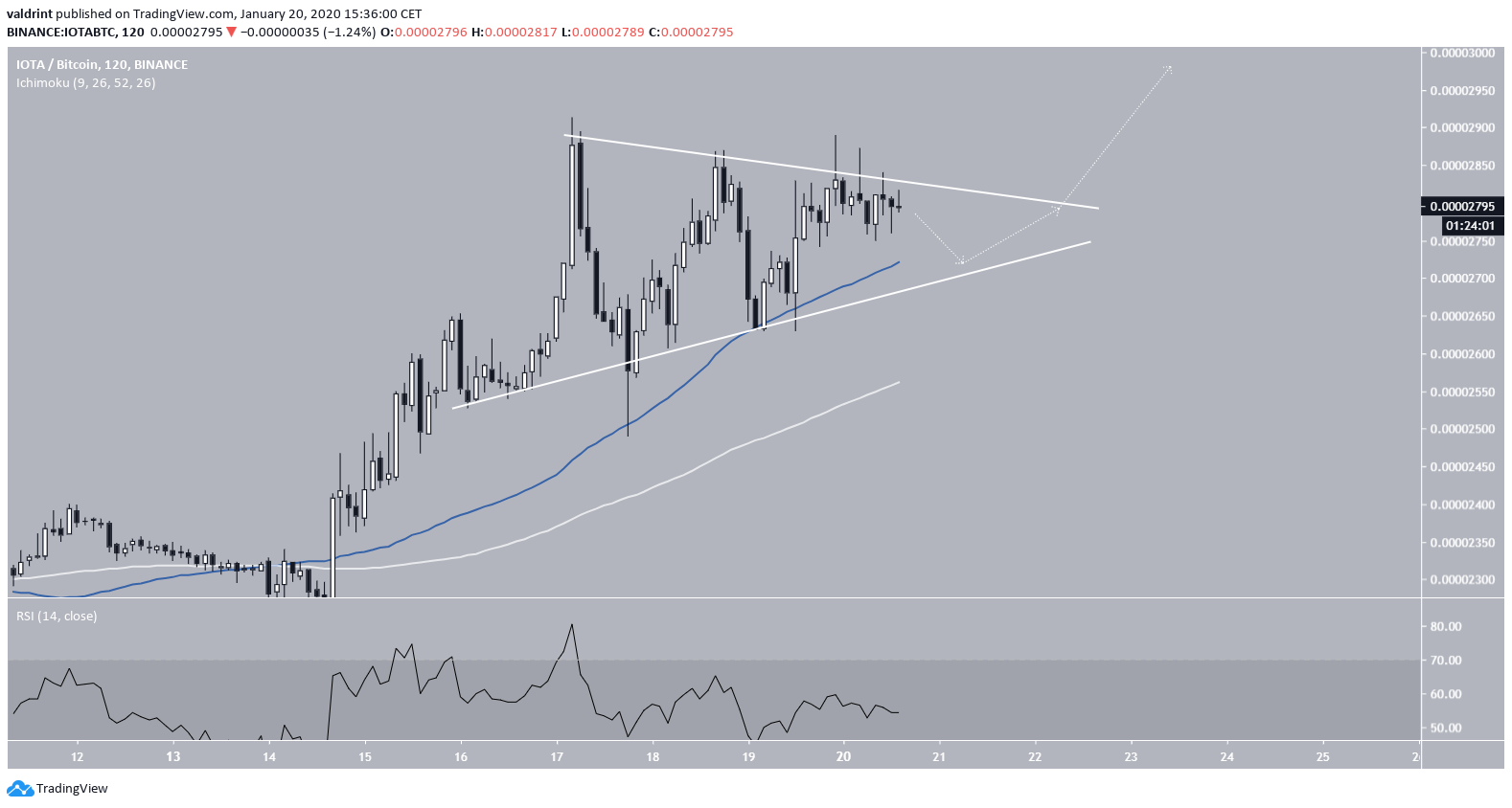 IOTA Symmetrical Triangle