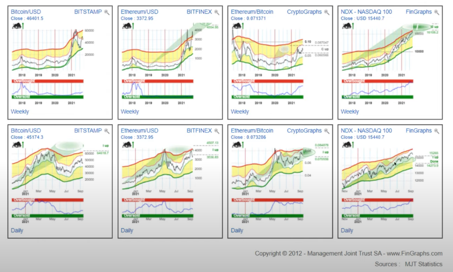 Недельный график цены биткоина и традиционных финансов