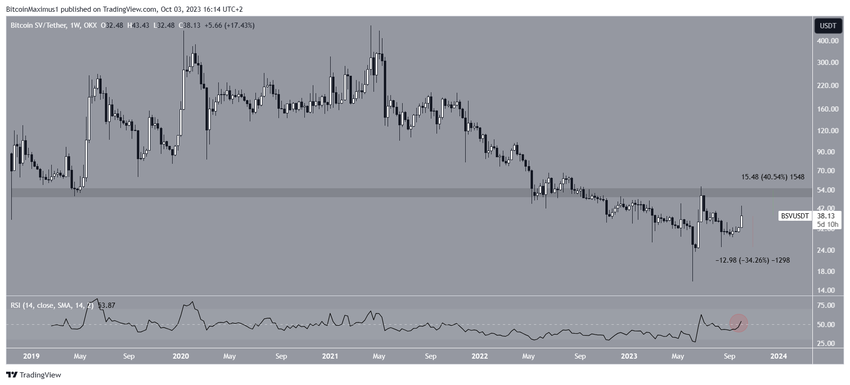 BSV Price Prediction
