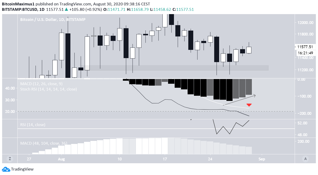 Bitcoin Daily Technical Indicators