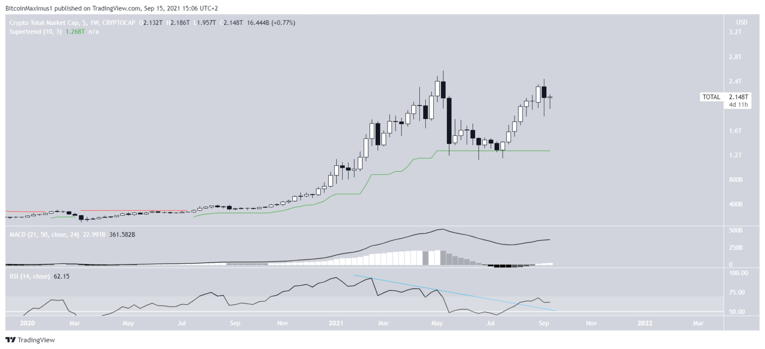 Chỉ số vốn hoá thị trường tiền điện tử