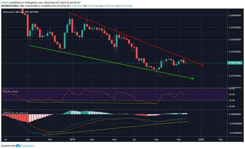 Ethereum Descending Wedge