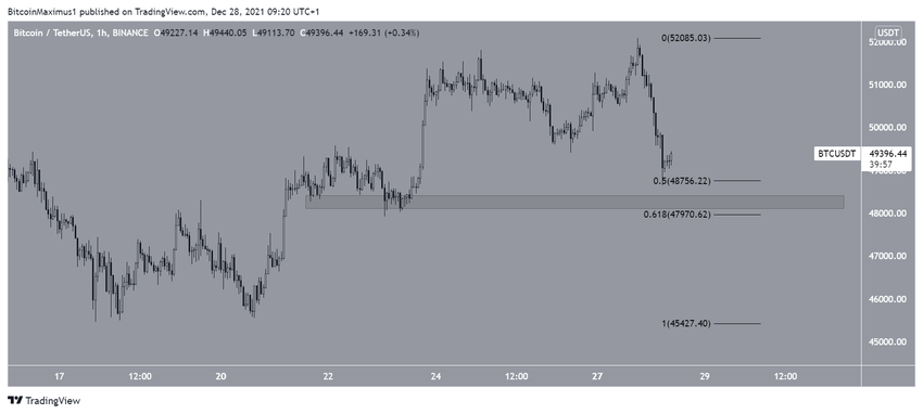 биткоин level