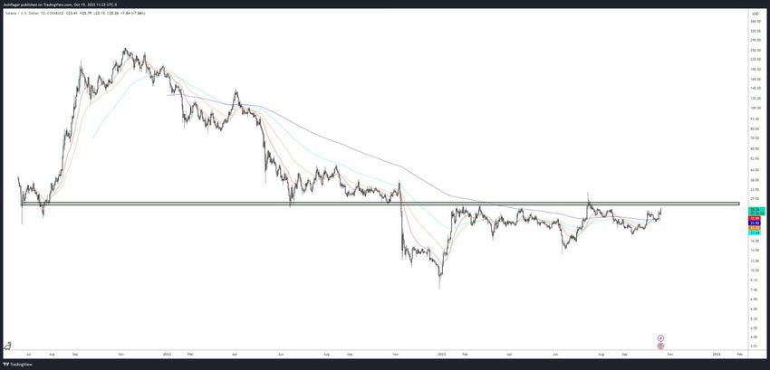 SOL Price Range