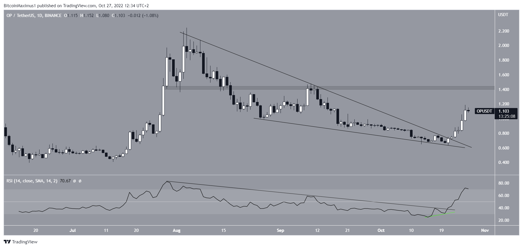 Optimism (OP) Price breakout