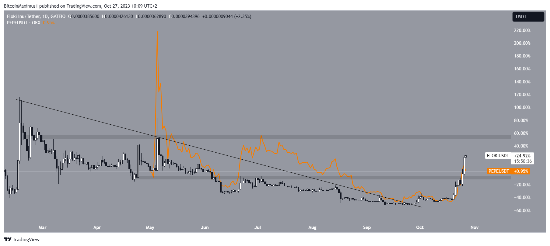 FLOKI Price Breakout
