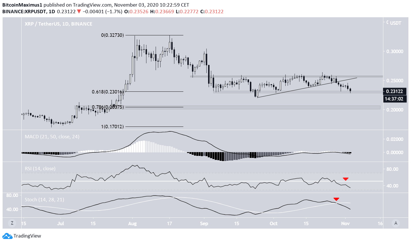 XRP Techn Indicators