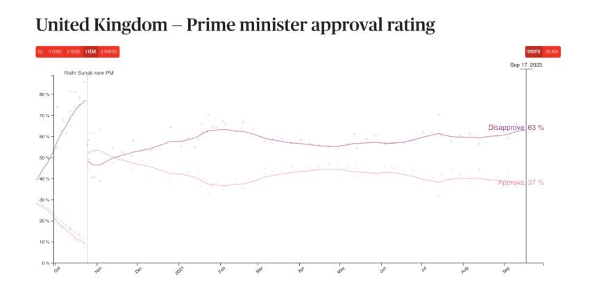 UK Government AI, Rishi Sunak Approval Rating