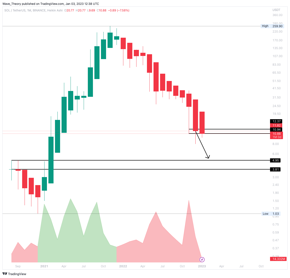 Solana Preis Monatschart