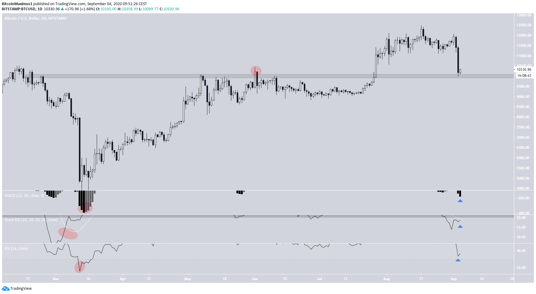 Bitcoin's Rapid Descent
