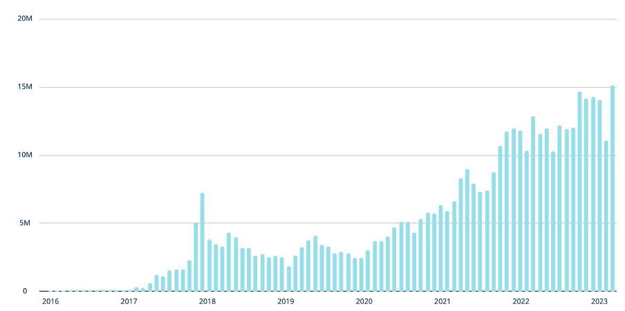 Active Addresses Grows as Web3 Adoption Increases Source: a16z