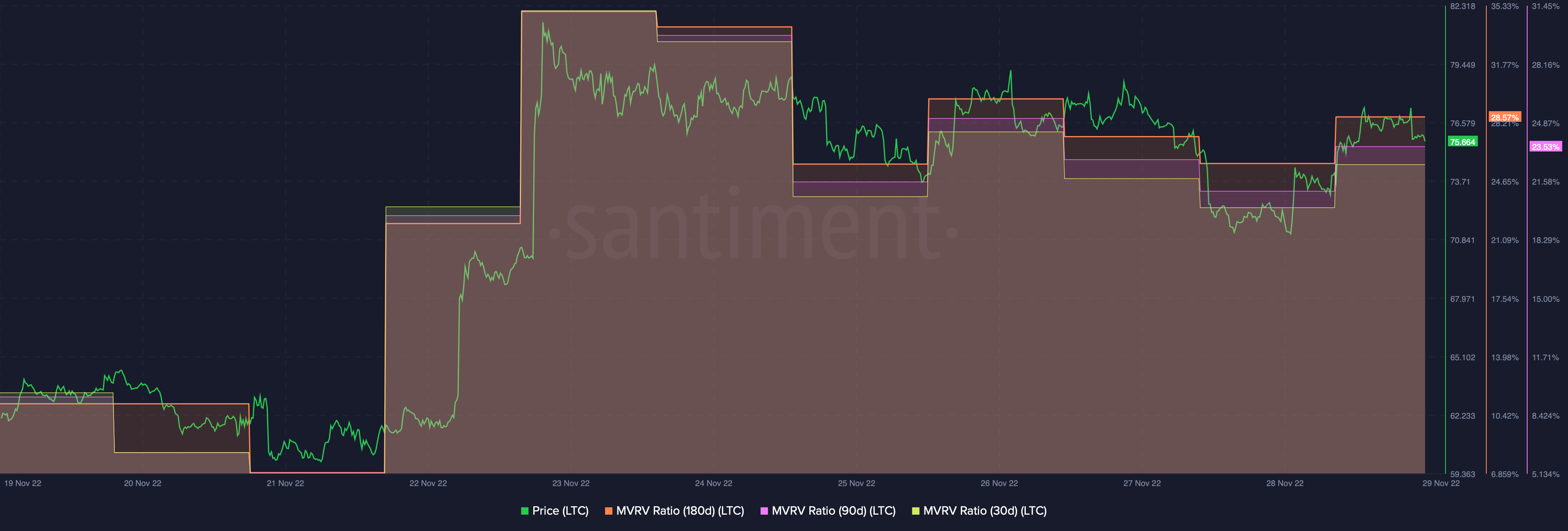 Litecoin (LTC) MVRVs | Source: Santiment 