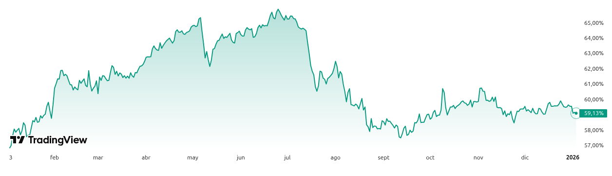 Dominio de Bitcoin (BTC.D) - 1 año. Fuente: TradingView