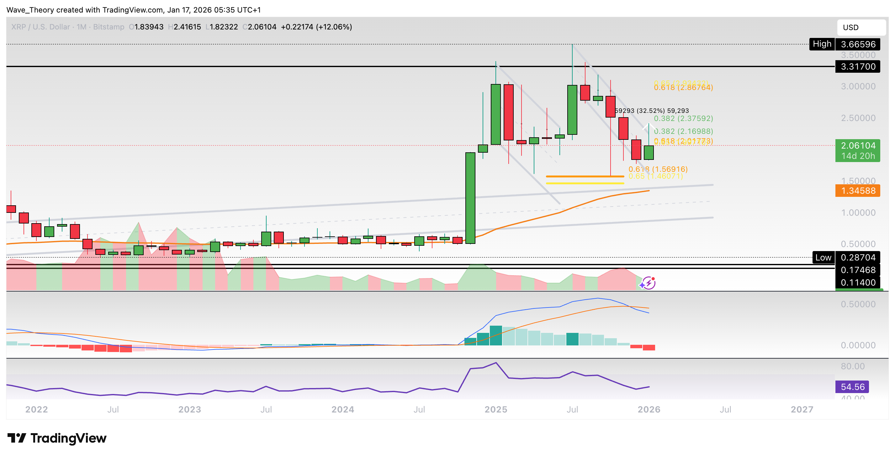 XRP/USD Chart Analyse BeInCrypto