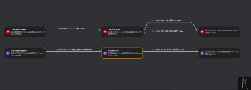 Crypto sleuth ZackXBT alleges North Korea is linked to the attack on CoinEX.