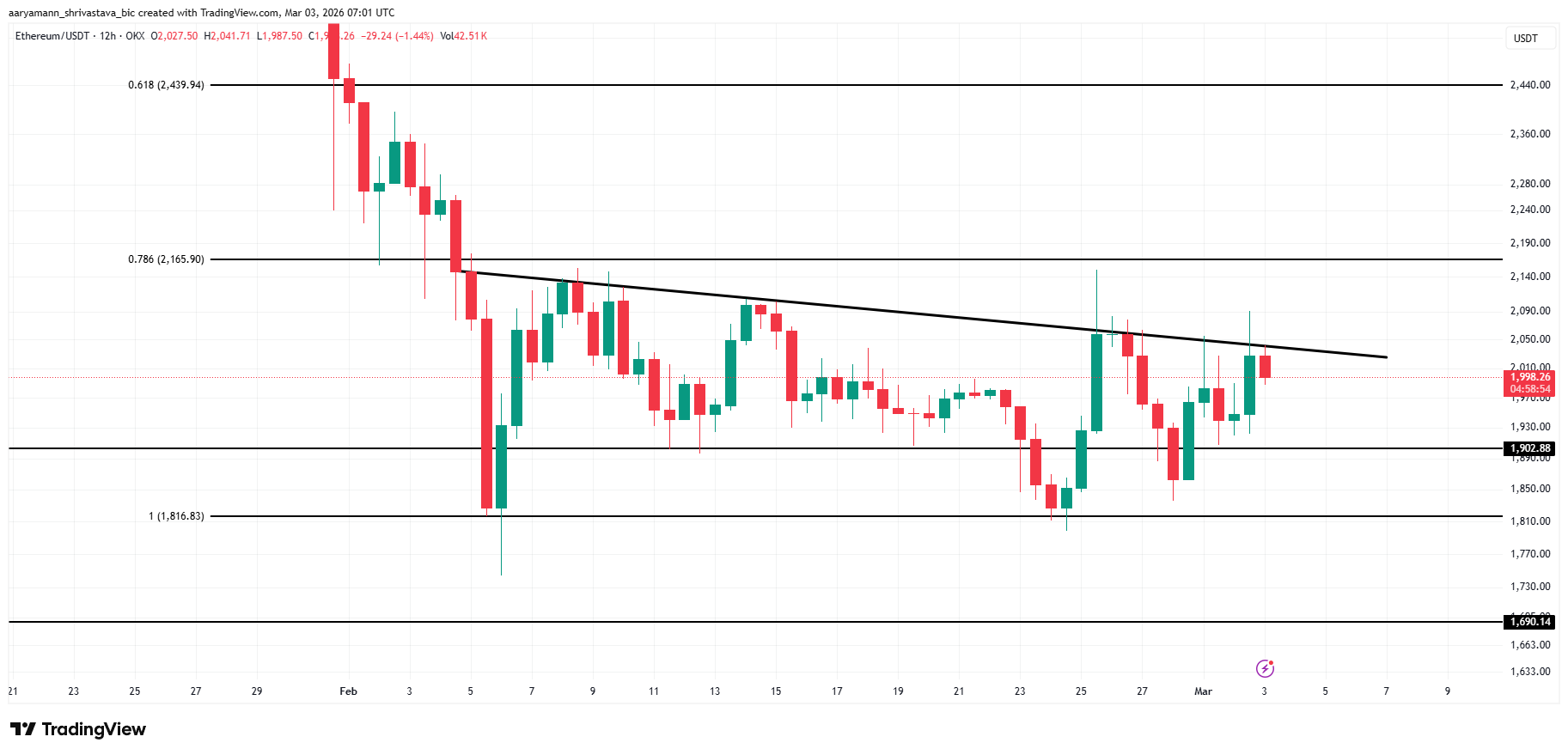 ETH Price Analysis. 