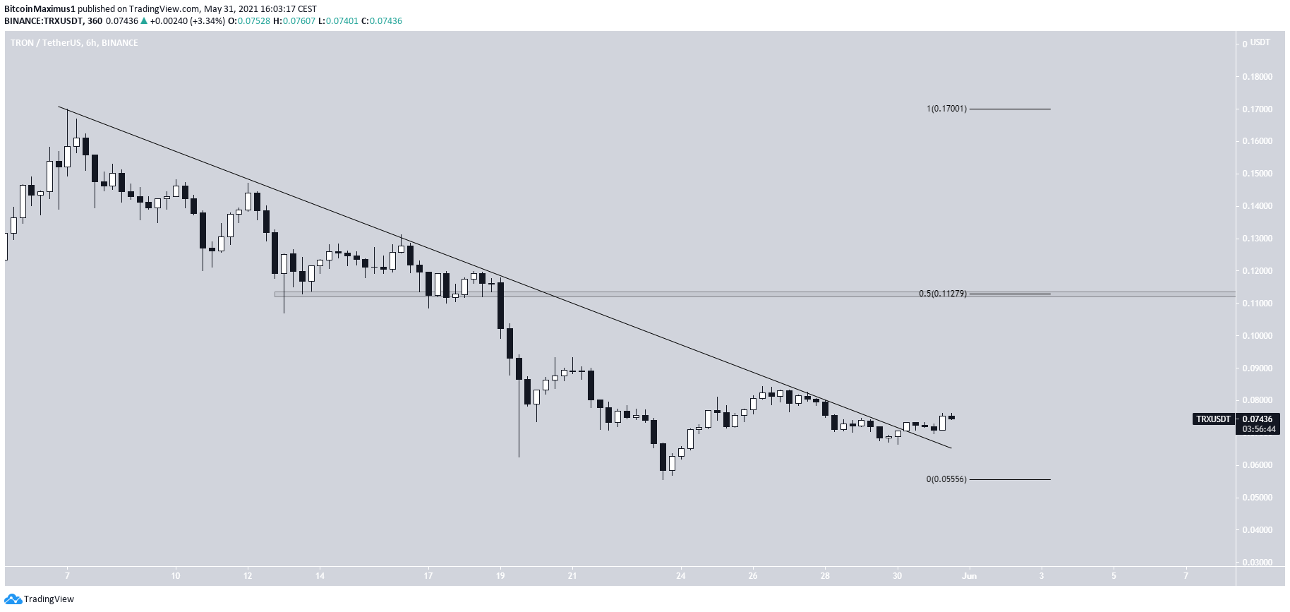TRX Short-term breakout