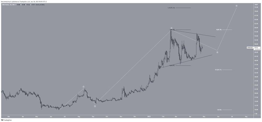 Altcoin OKB (OKB) Price Wave Count