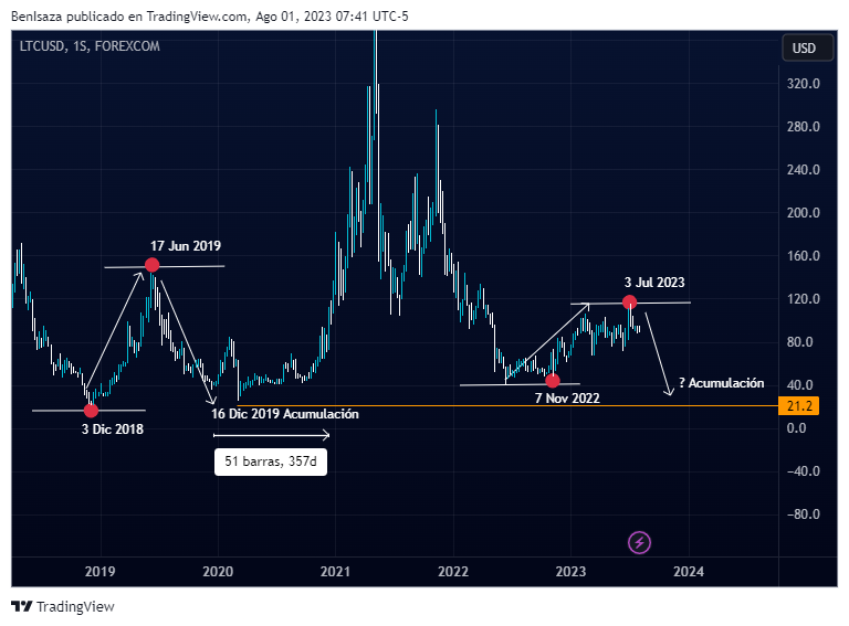 LTC/USD - Gráfico medido desde el último halving de Litecoin (2019)