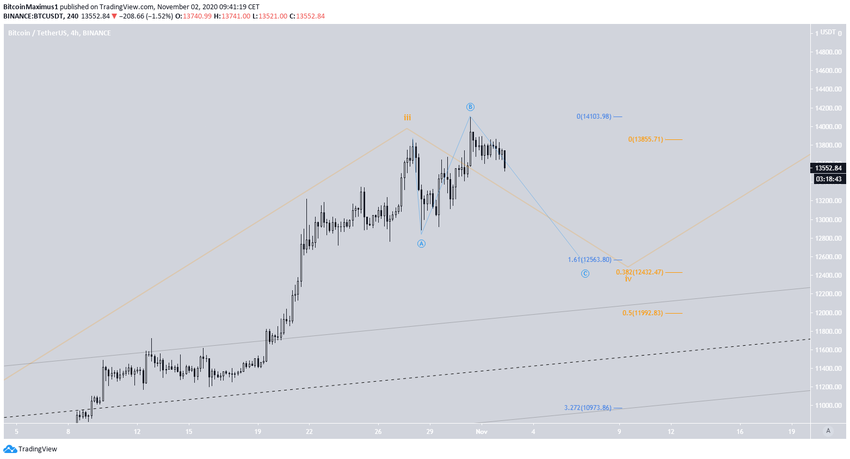 BTC Short-Term Count