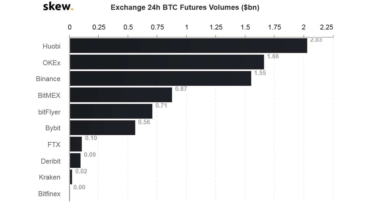 BitMEX losing ground in the BTC Futures market