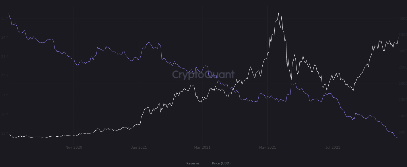 Объемы резервов ether-бирж