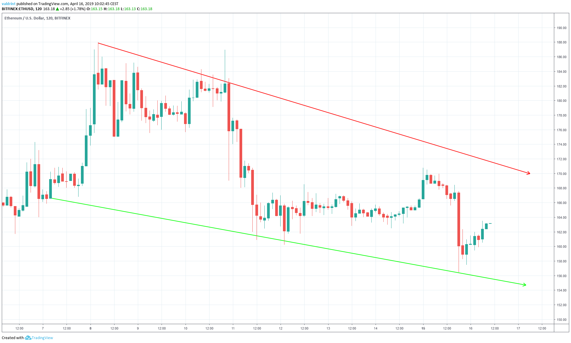 Ethereum descending wedge