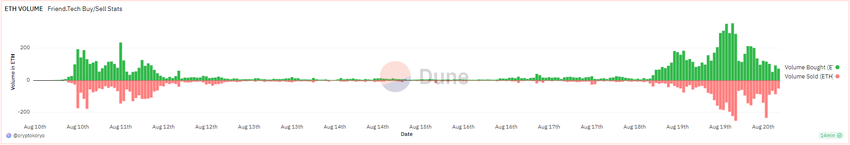 Friend.Tech sales volume first ten days