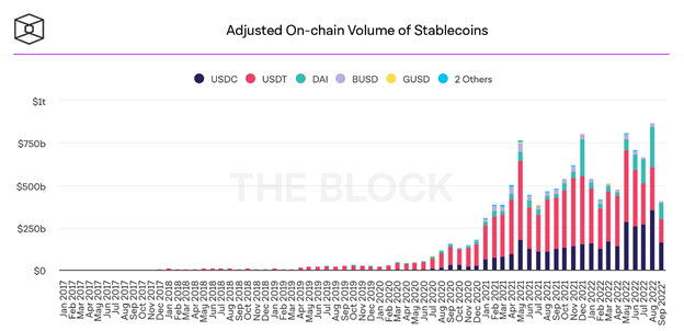 Nguồn: Khối lượng Stablecoin on-chain theo The Block