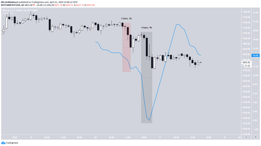 BTC Oil hourly comparison