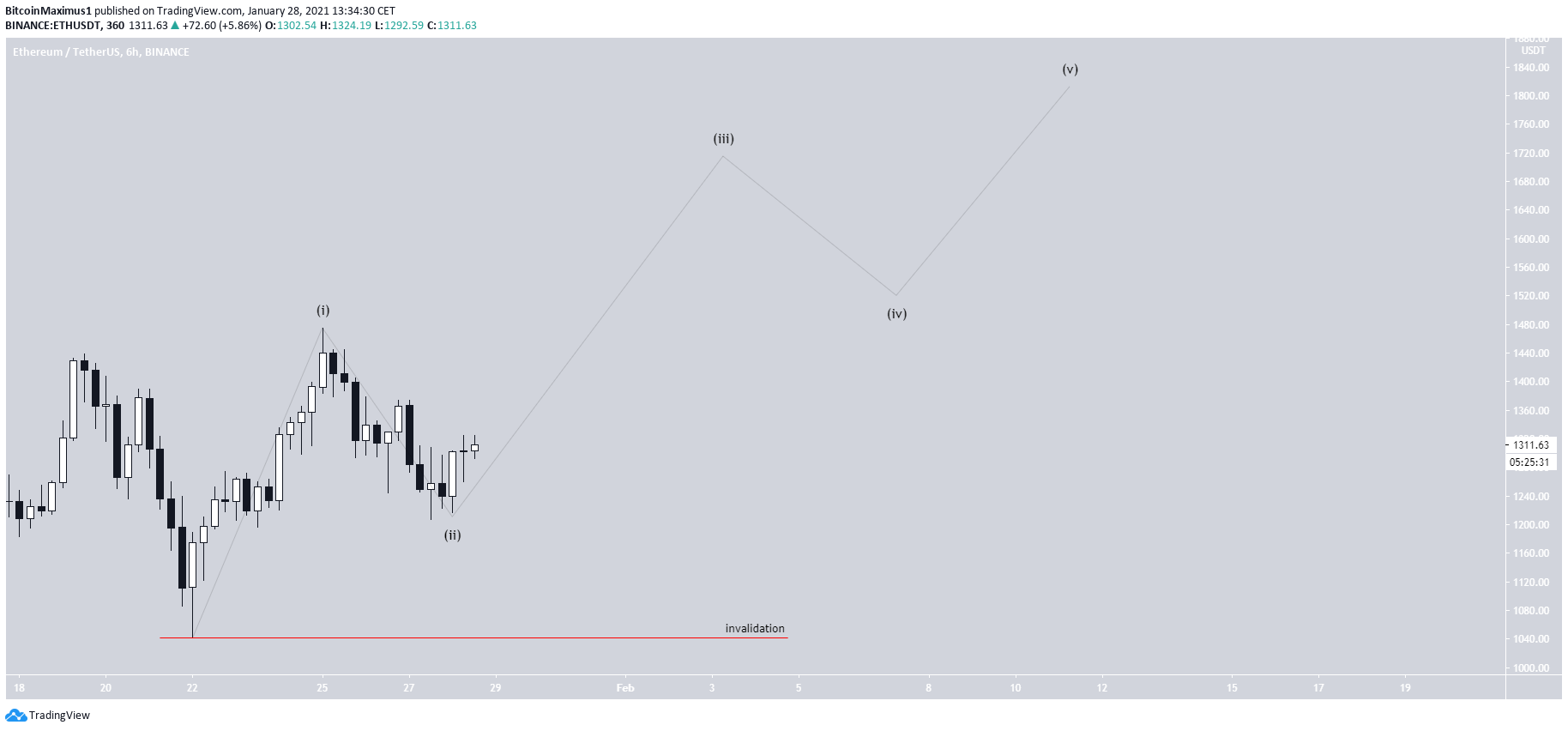 ETH Short-Term Count