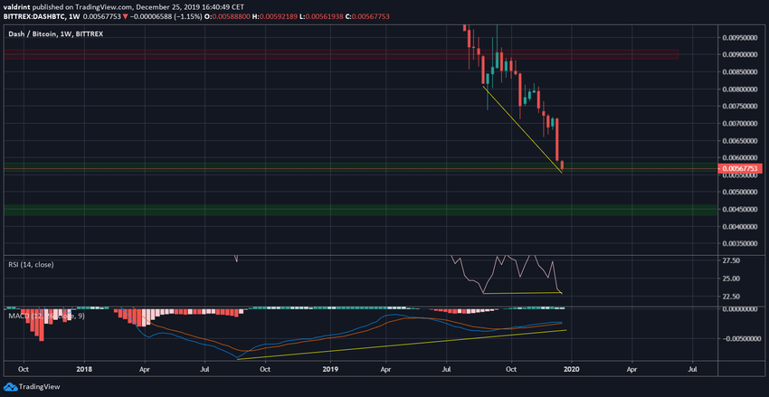 DASH Technical Indicators